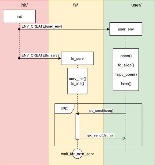 文件系统服务时序图